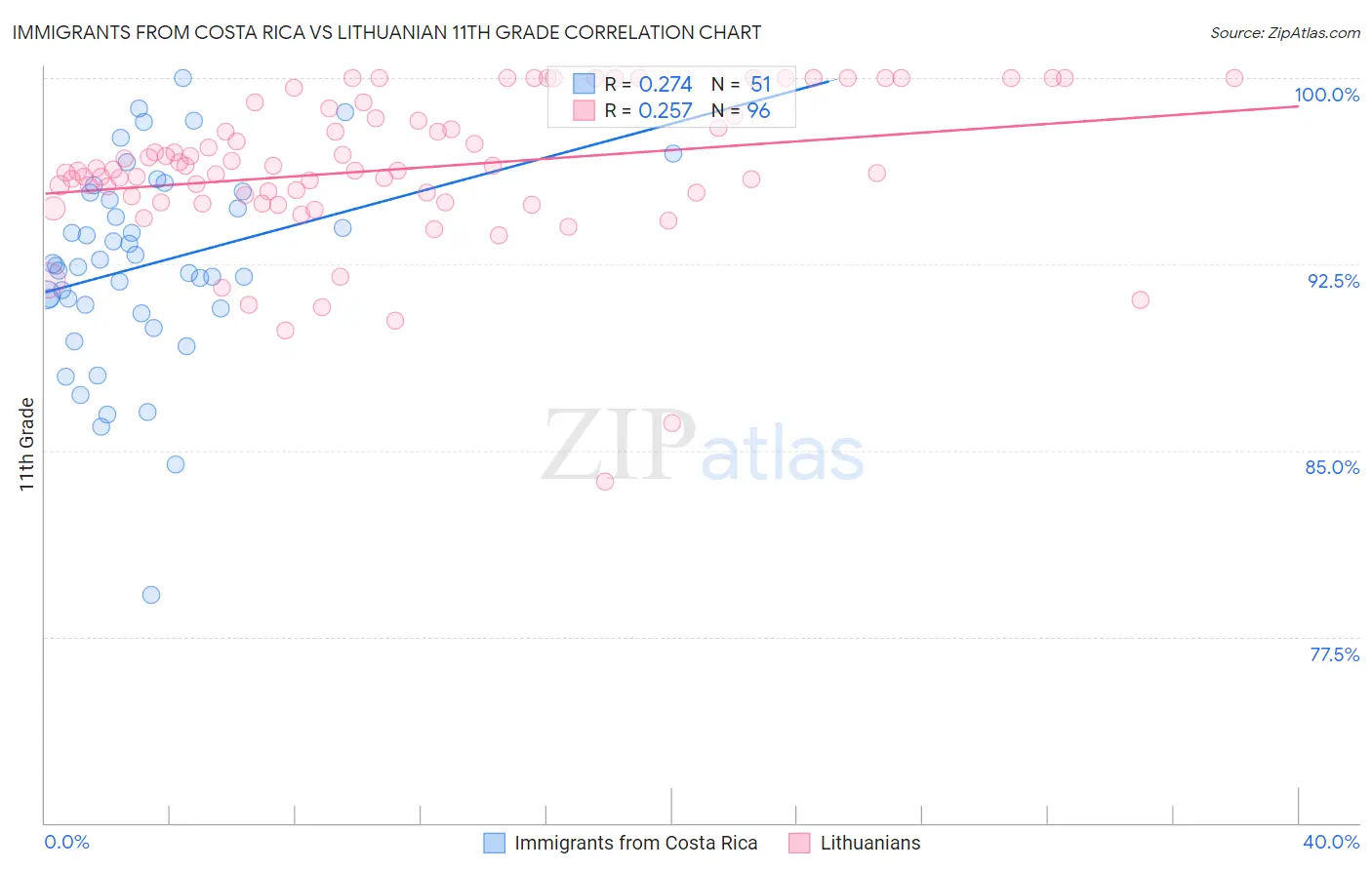 Immigrants from Costa Rica vs Lithuanian 11th Grade