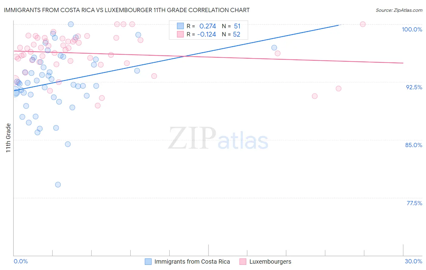Immigrants from Costa Rica vs Luxembourger 11th Grade