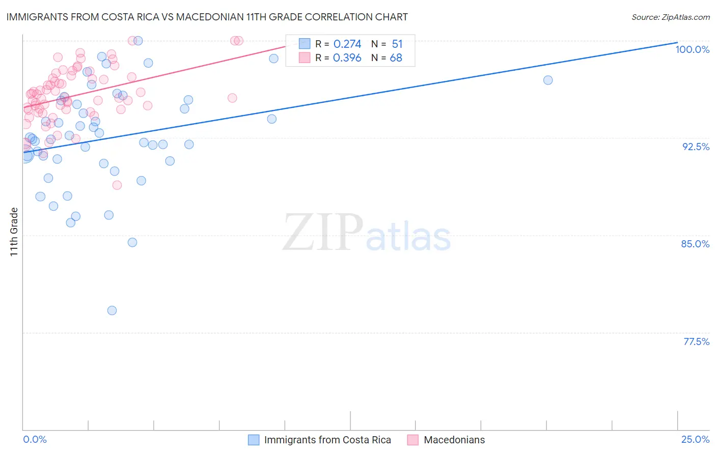 Immigrants from Costa Rica vs Macedonian 11th Grade