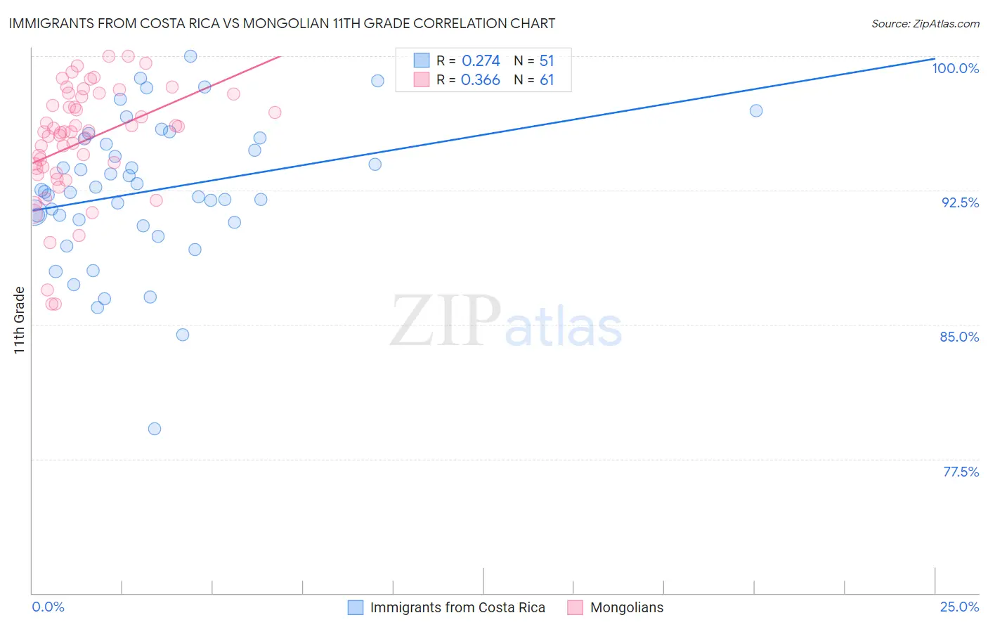 Immigrants from Costa Rica vs Mongolian 11th Grade