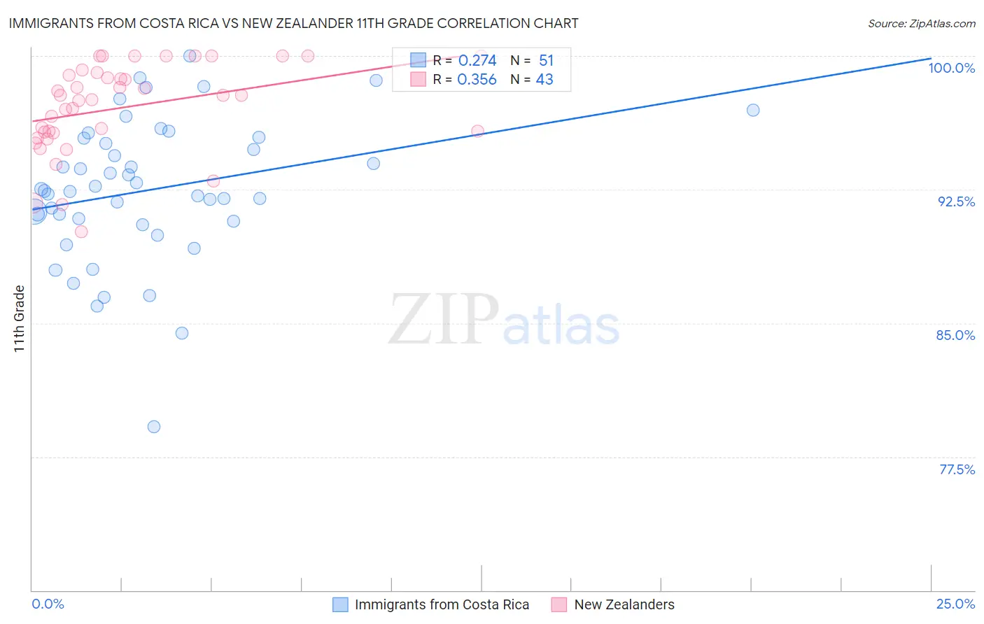 Immigrants from Costa Rica vs New Zealander 11th Grade