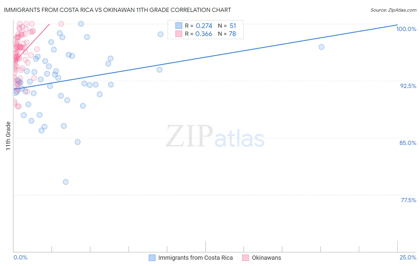 Immigrants from Costa Rica vs Okinawan 11th Grade