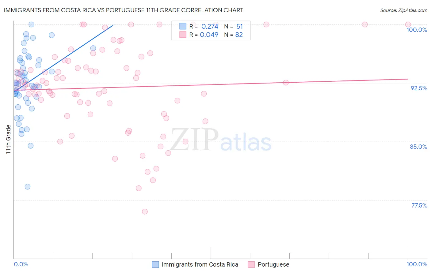 Immigrants from Costa Rica vs Portuguese 11th Grade