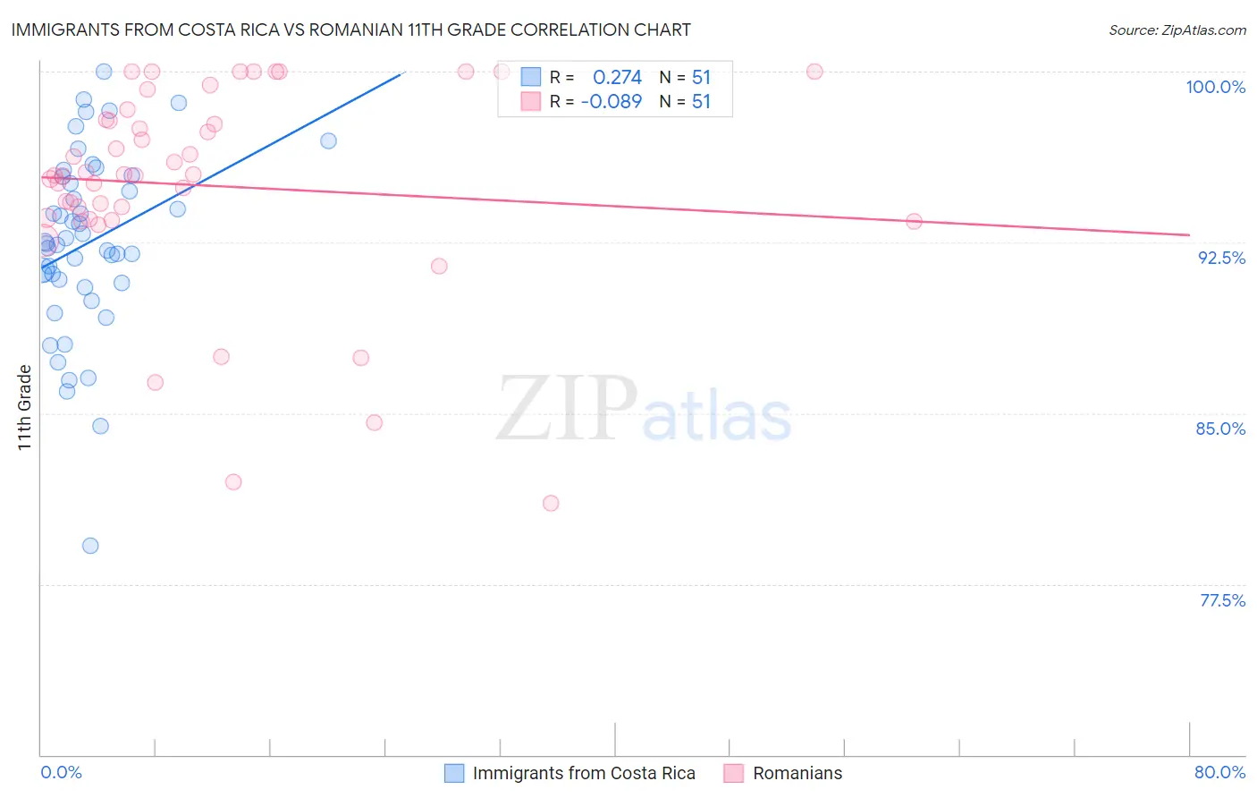 Immigrants from Costa Rica vs Romanian 11th Grade