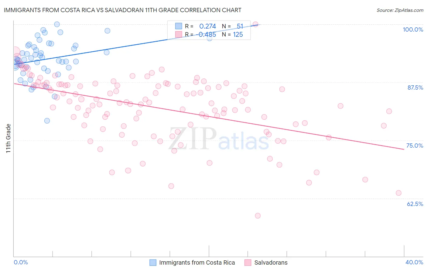 Immigrants from Costa Rica vs Salvadoran 11th Grade