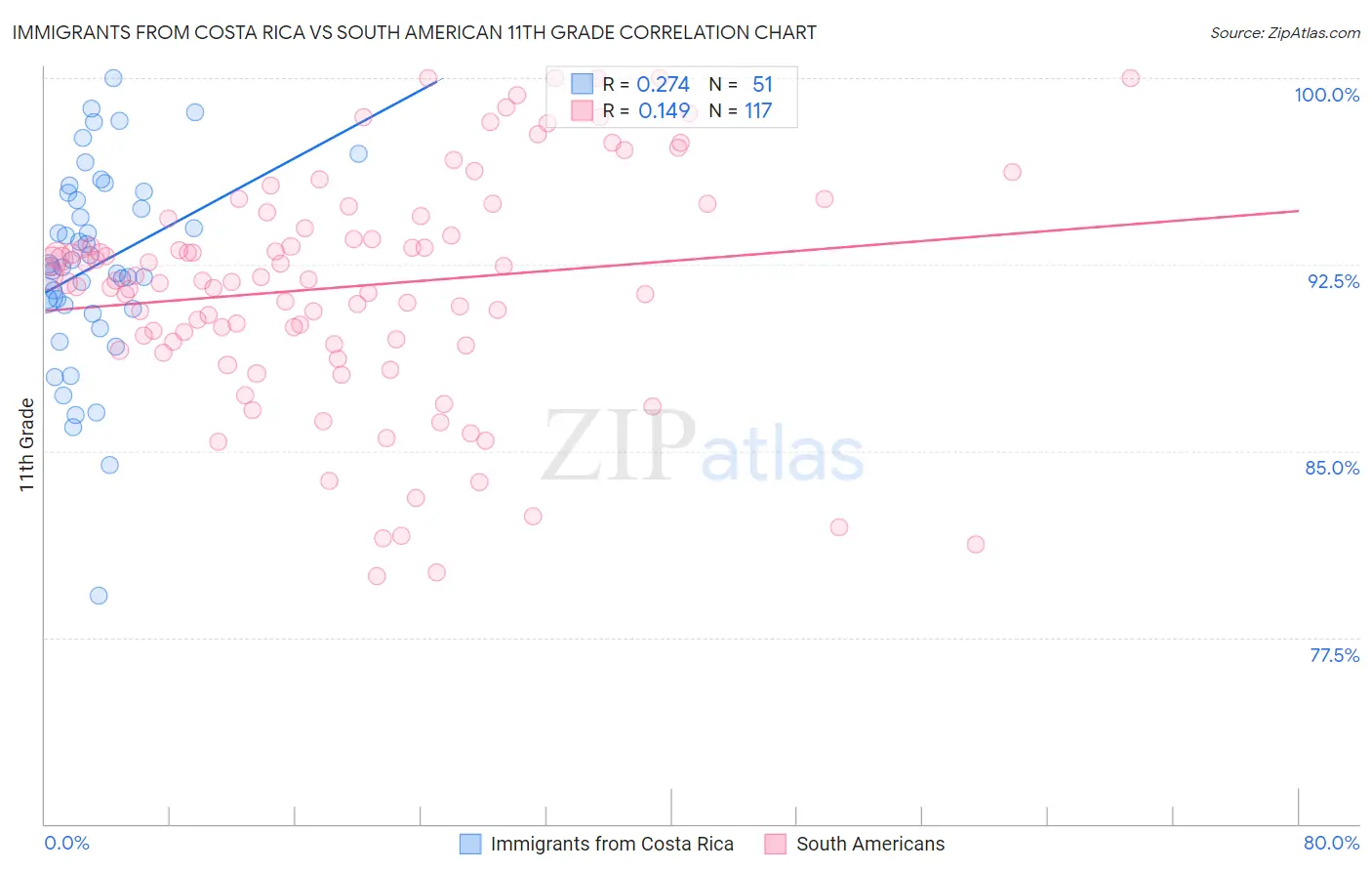 Immigrants from Costa Rica vs South American 11th Grade