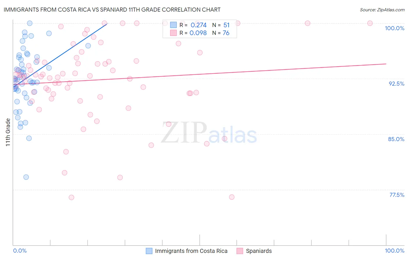 Immigrants from Costa Rica vs Spaniard 11th Grade