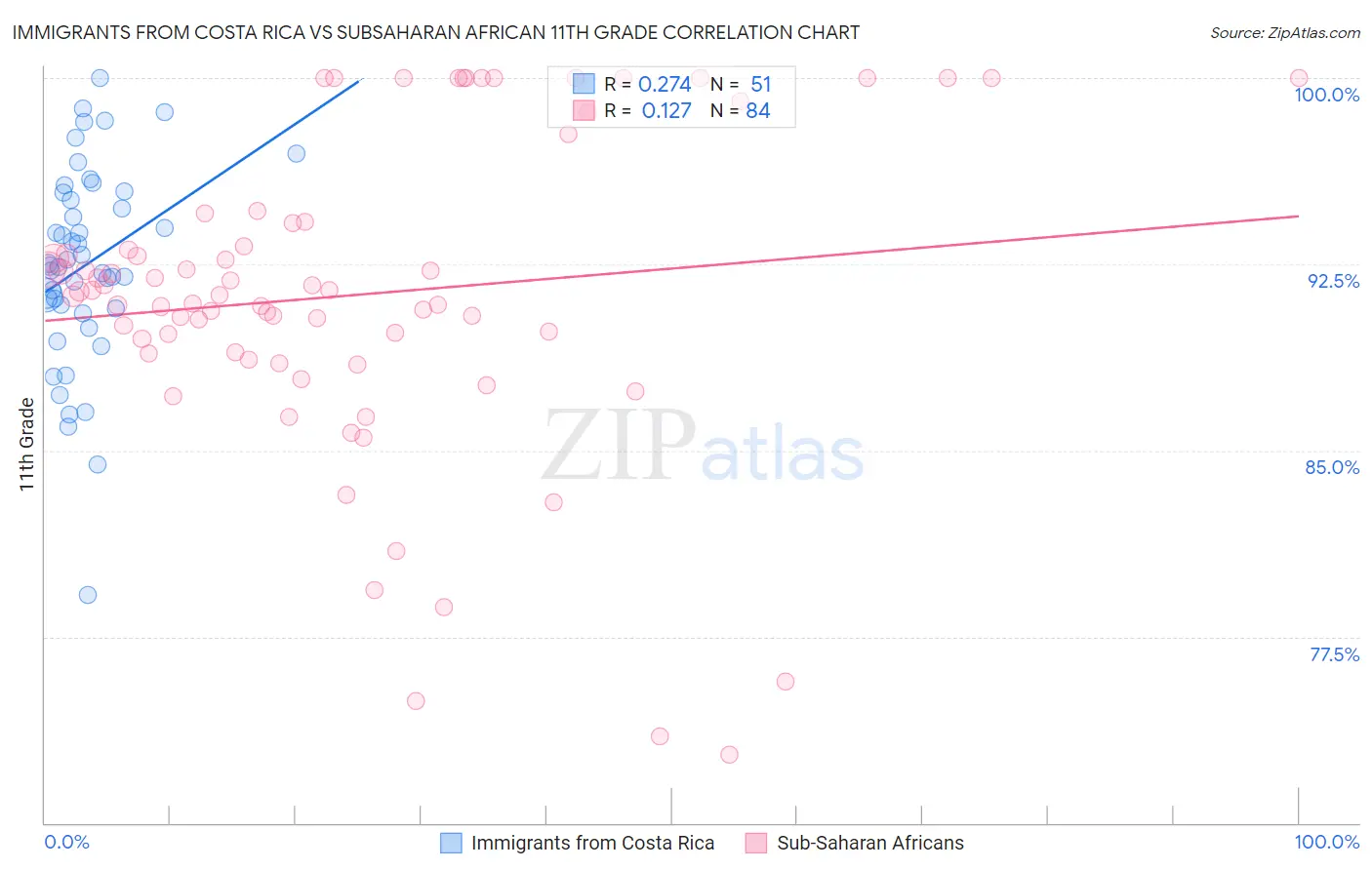 Immigrants from Costa Rica vs Subsaharan African 11th Grade