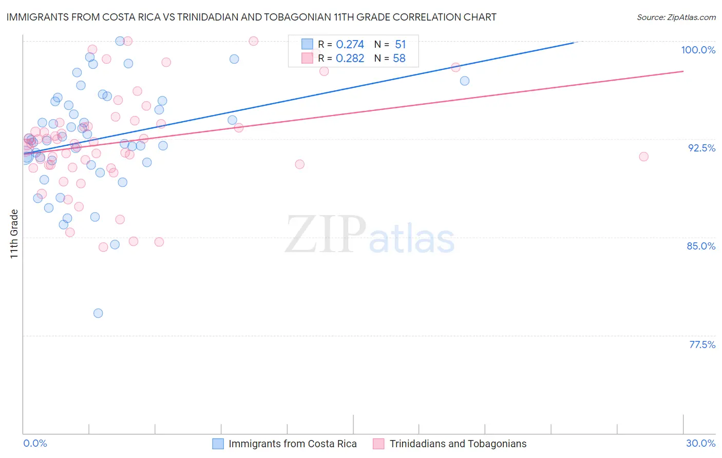 Immigrants from Costa Rica vs Trinidadian and Tobagonian 11th Grade