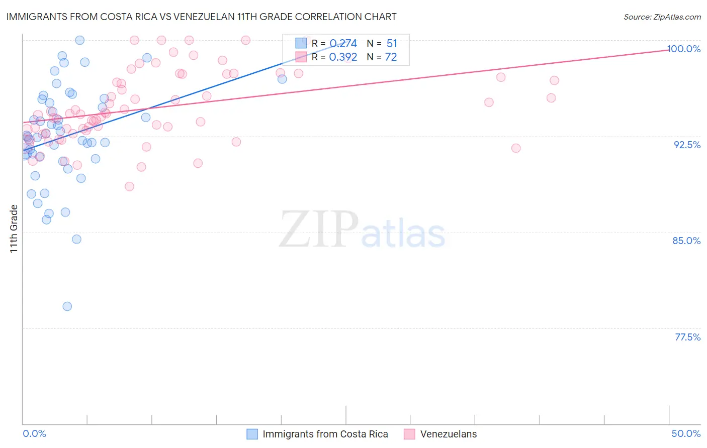 Immigrants from Costa Rica vs Venezuelan 11th Grade
