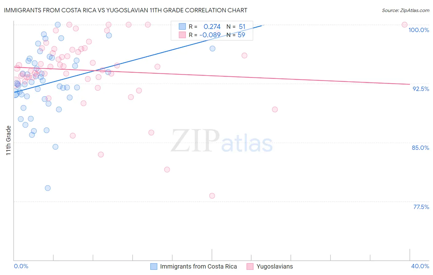 Immigrants from Costa Rica vs Yugoslavian 11th Grade