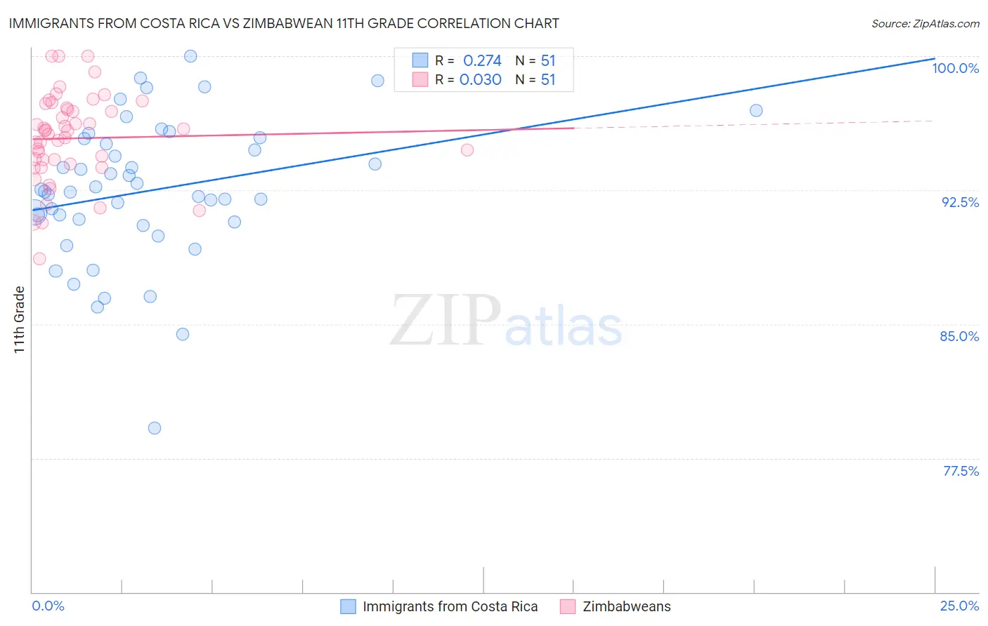Immigrants from Costa Rica vs Zimbabwean 11th Grade