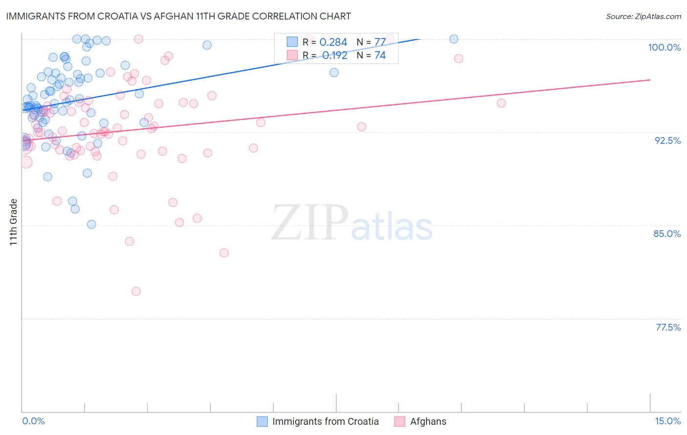 Immigrants from Croatia vs Afghan 11th Grade