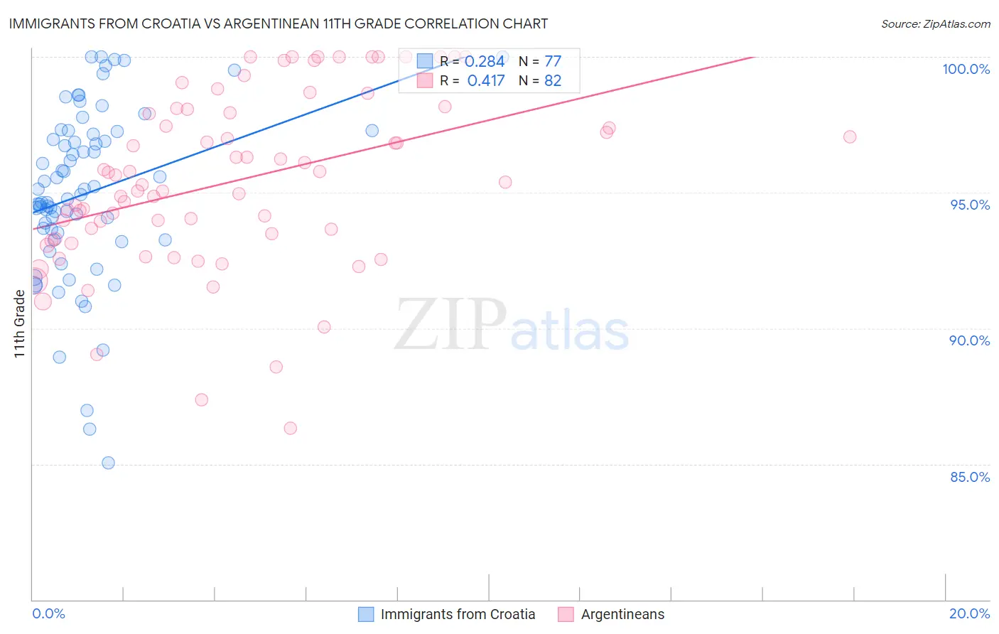 Immigrants from Croatia vs Argentinean 11th Grade