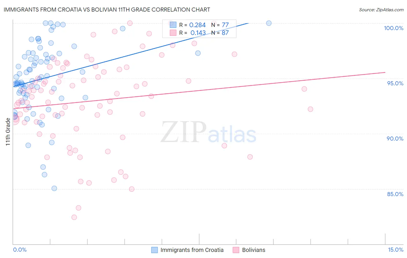 Immigrants from Croatia vs Bolivian 11th Grade