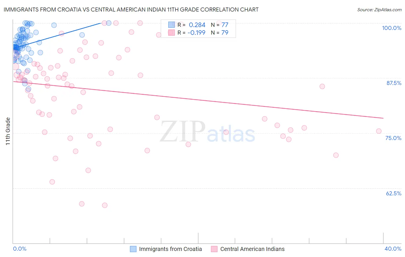 Immigrants from Croatia vs Central American Indian 11th Grade
