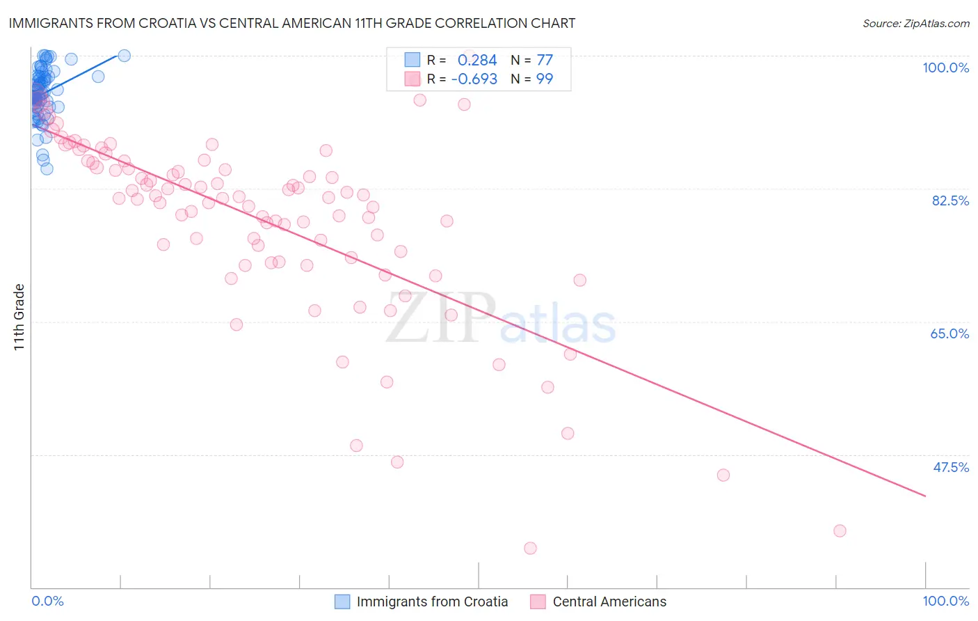 Immigrants from Croatia vs Central American 11th Grade