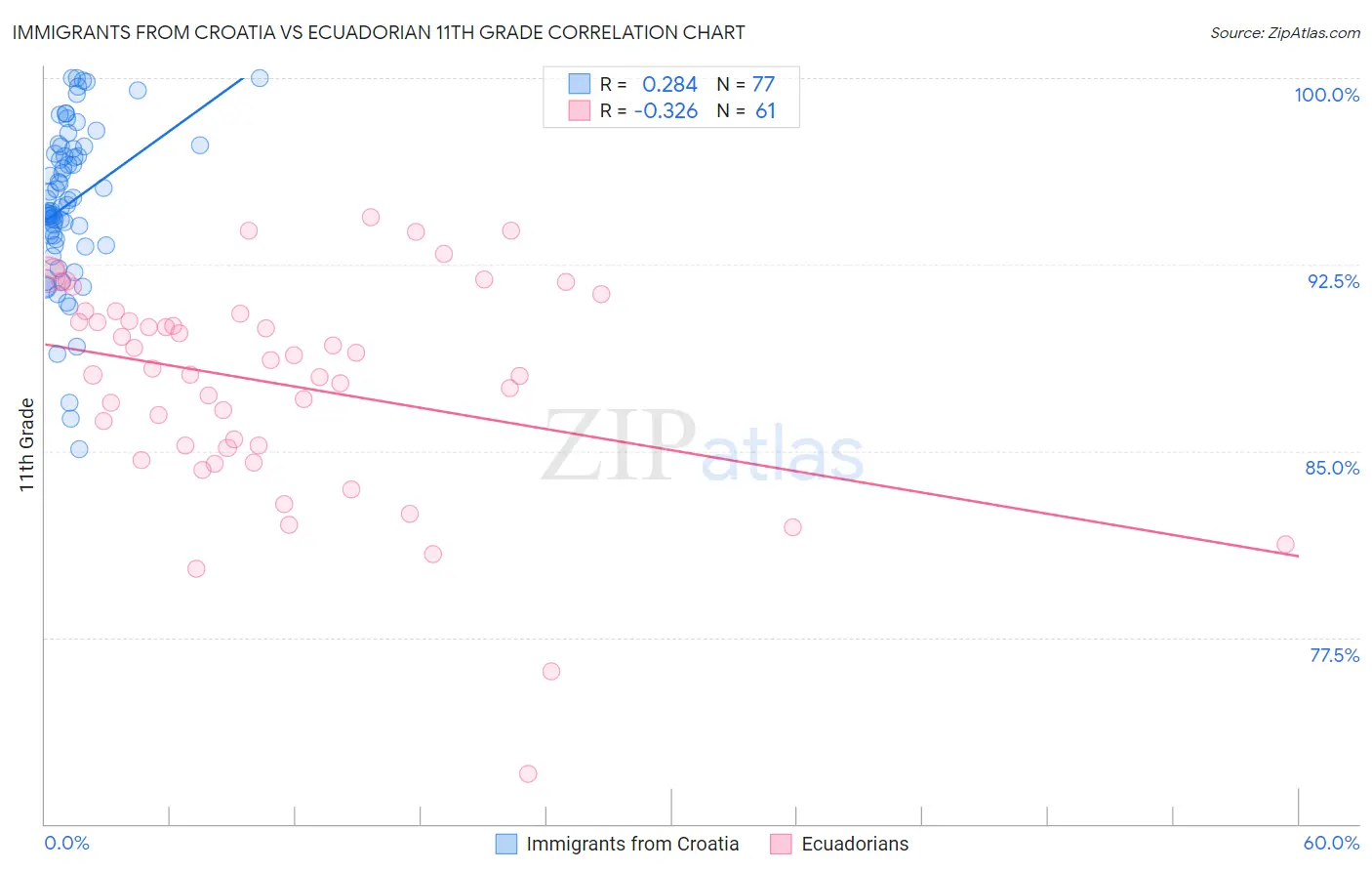 Immigrants from Croatia vs Ecuadorian 11th Grade