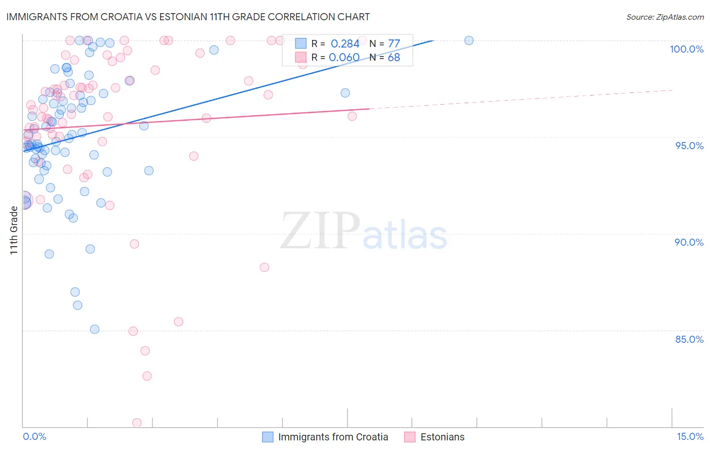 Immigrants from Croatia vs Estonian 11th Grade