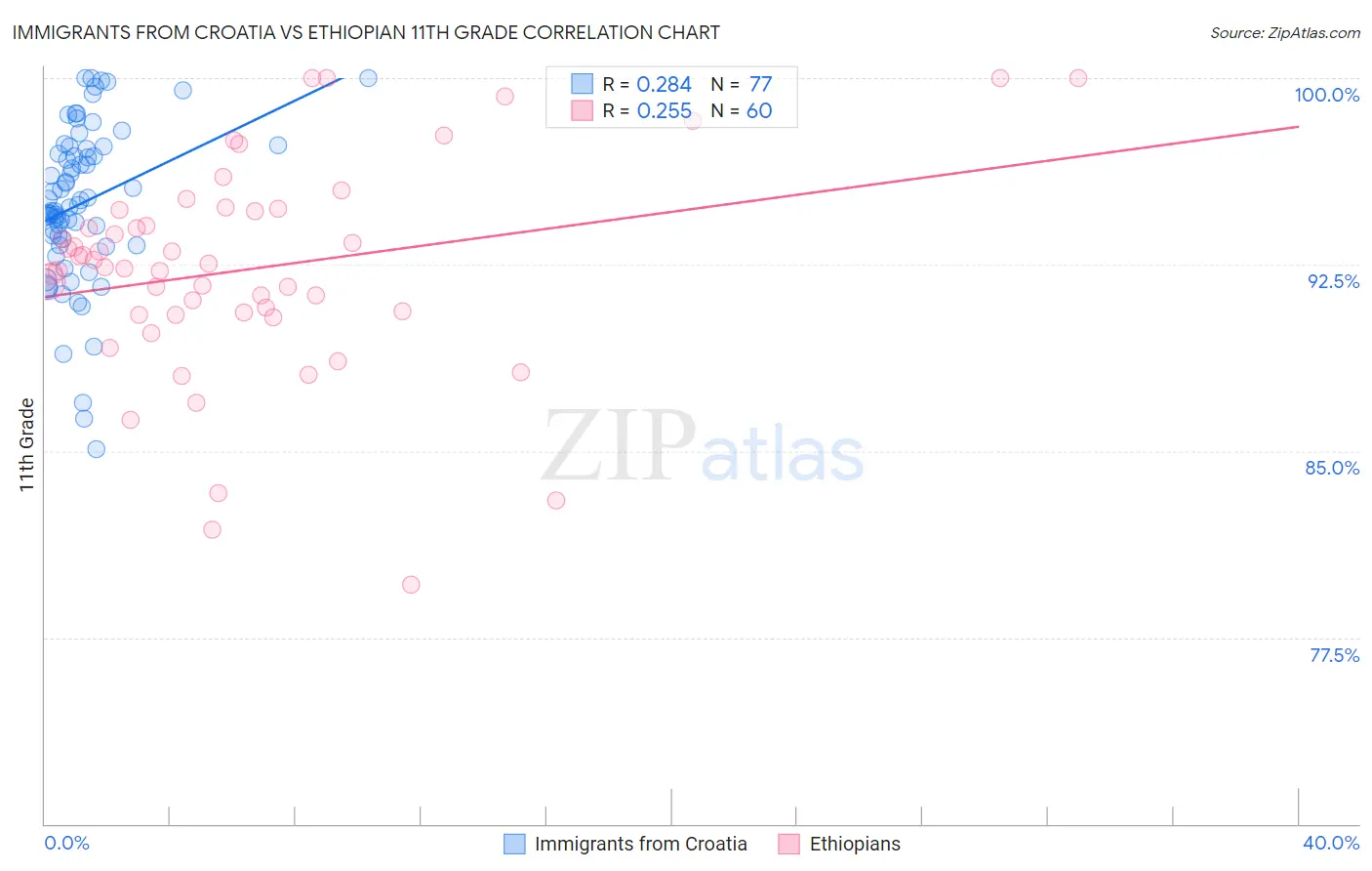 Immigrants from Croatia vs Ethiopian 11th Grade