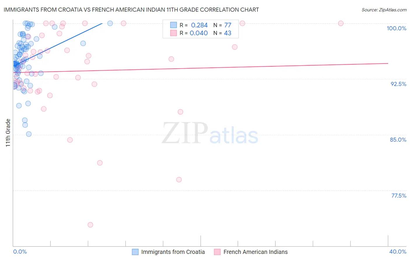 Immigrants from Croatia vs French American Indian 11th Grade