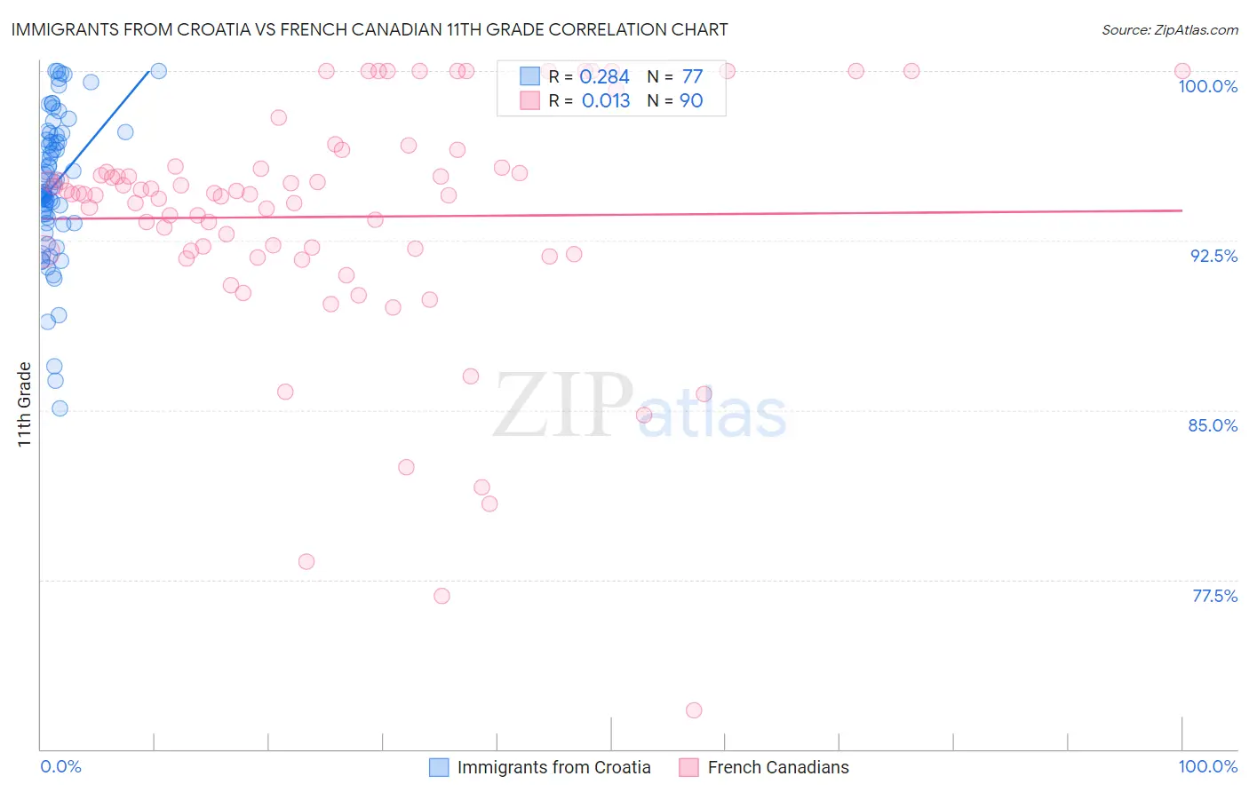Immigrants from Croatia vs French Canadian 11th Grade