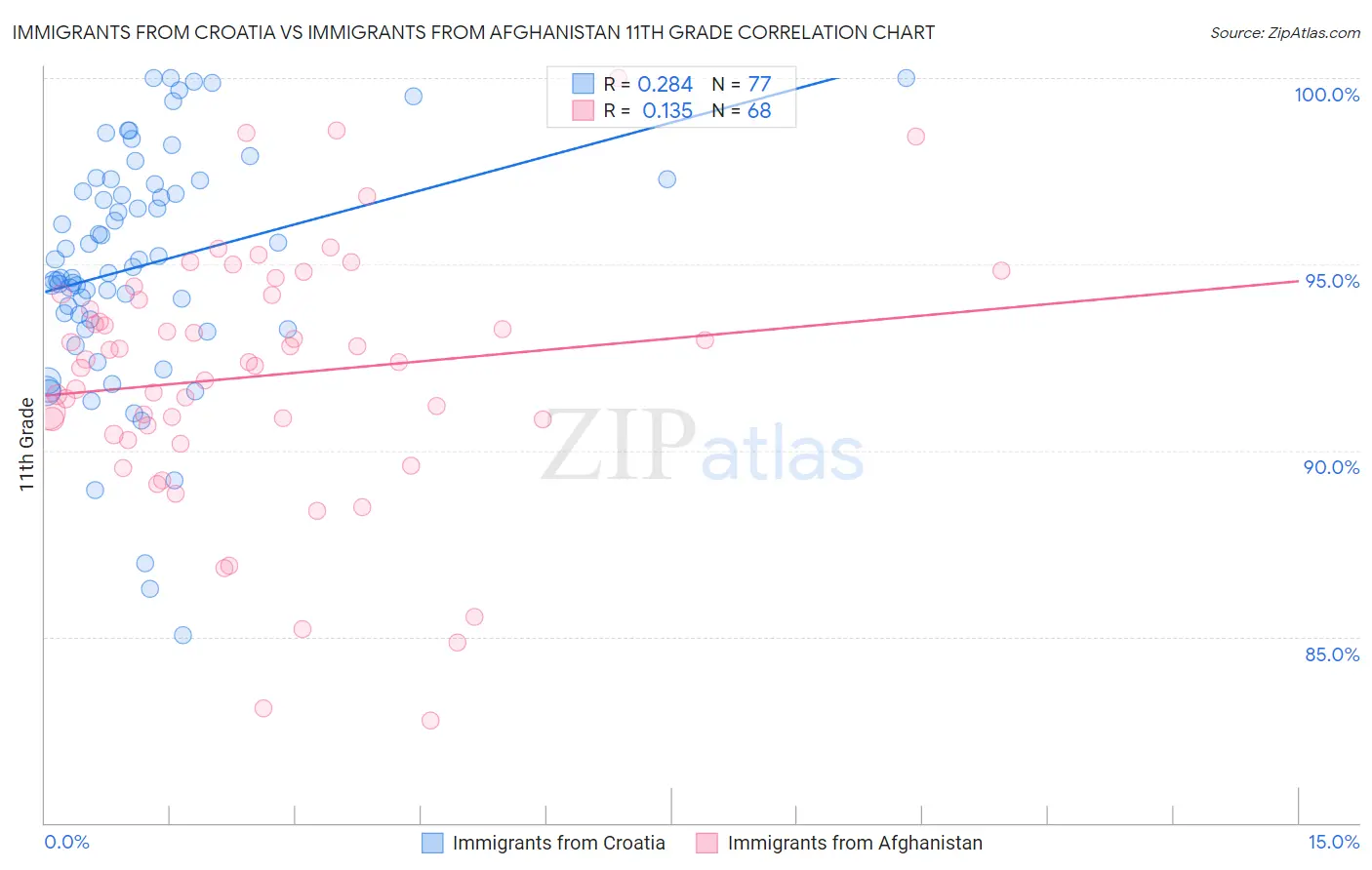 Immigrants from Croatia vs Immigrants from Afghanistan 11th Grade