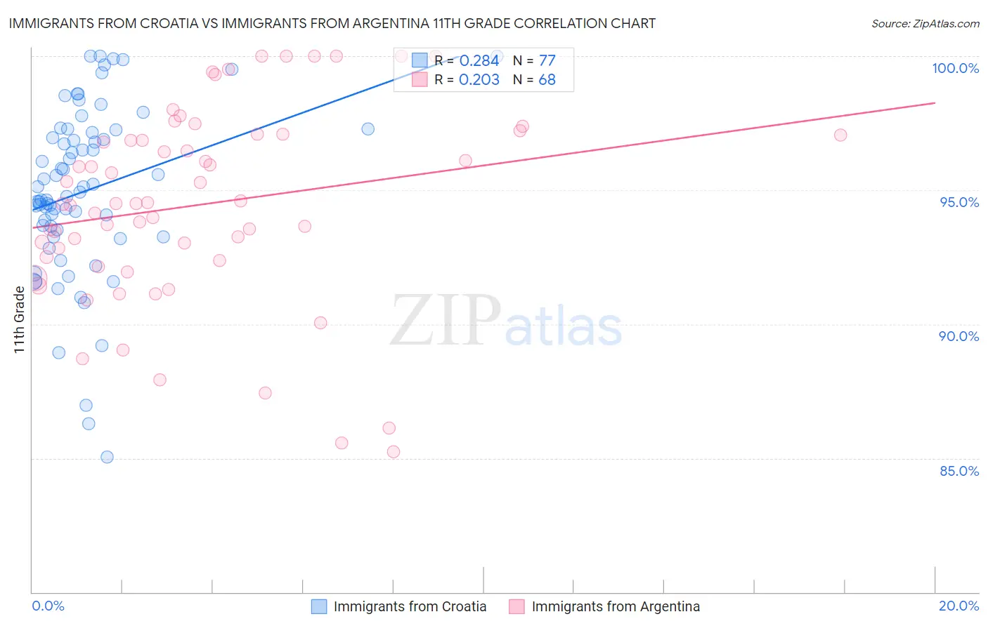 Immigrants from Croatia vs Immigrants from Argentina 11th Grade