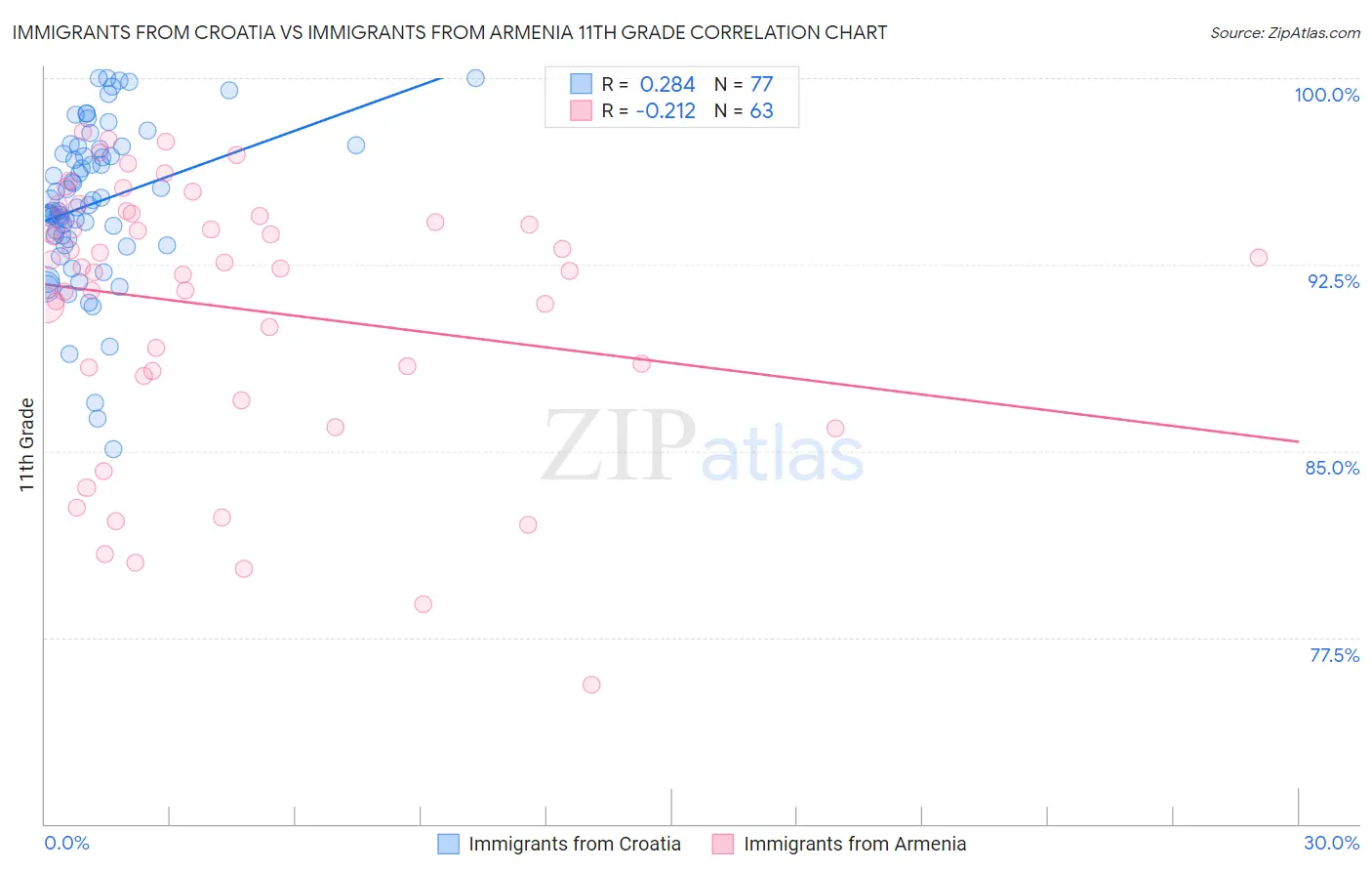 Immigrants from Croatia vs Immigrants from Armenia 11th Grade
