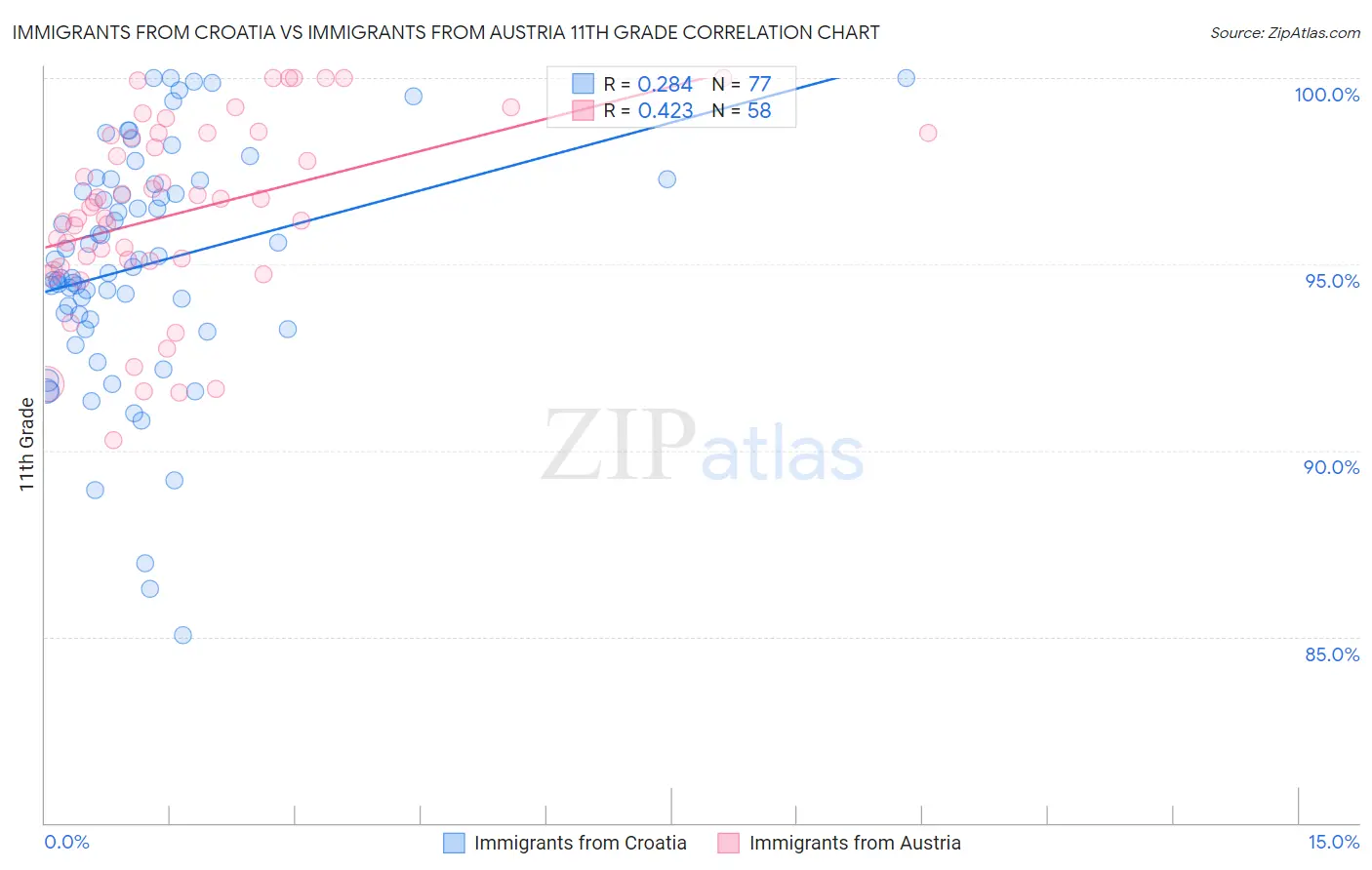 Immigrants from Croatia vs Immigrants from Austria 11th Grade