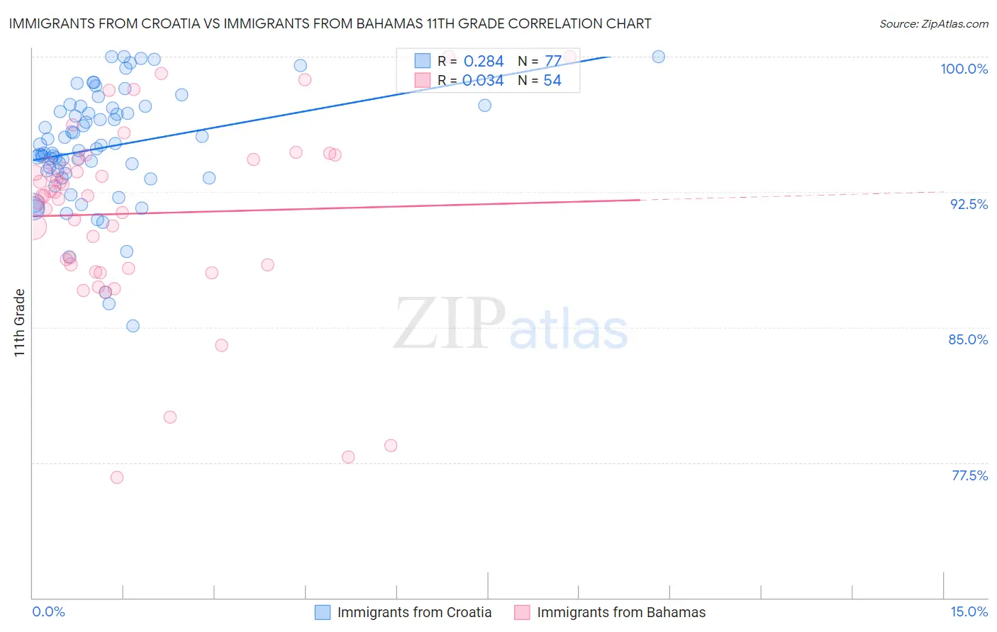 Immigrants from Croatia vs Immigrants from Bahamas 11th Grade