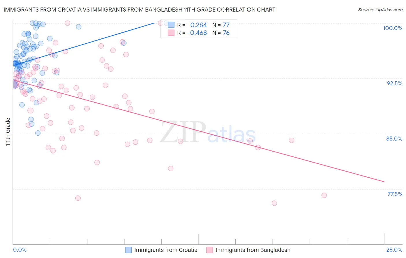 Immigrants from Croatia vs Immigrants from Bangladesh 11th Grade