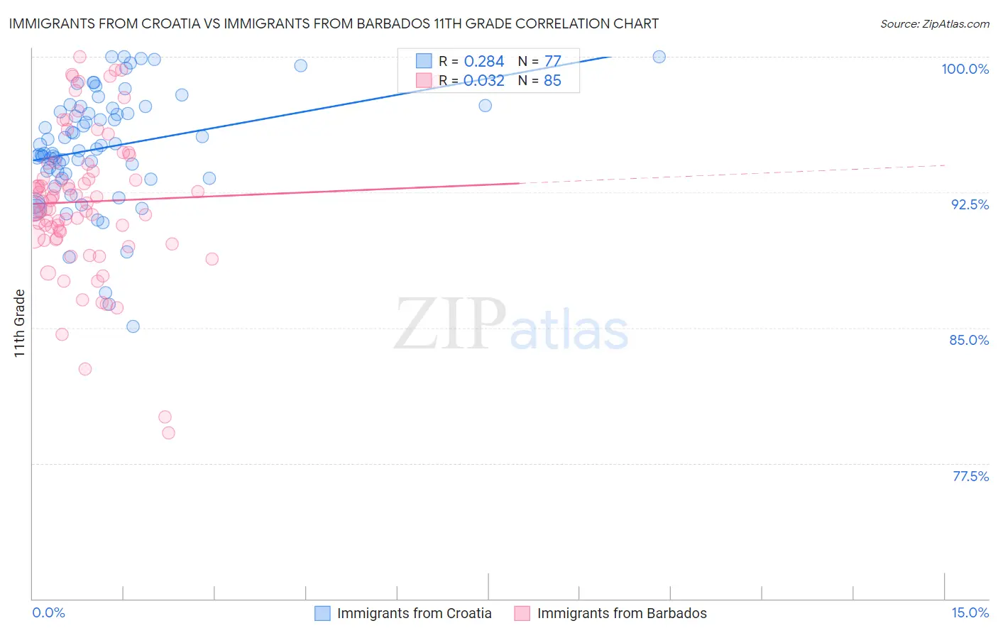 Immigrants from Croatia vs Immigrants from Barbados 11th Grade