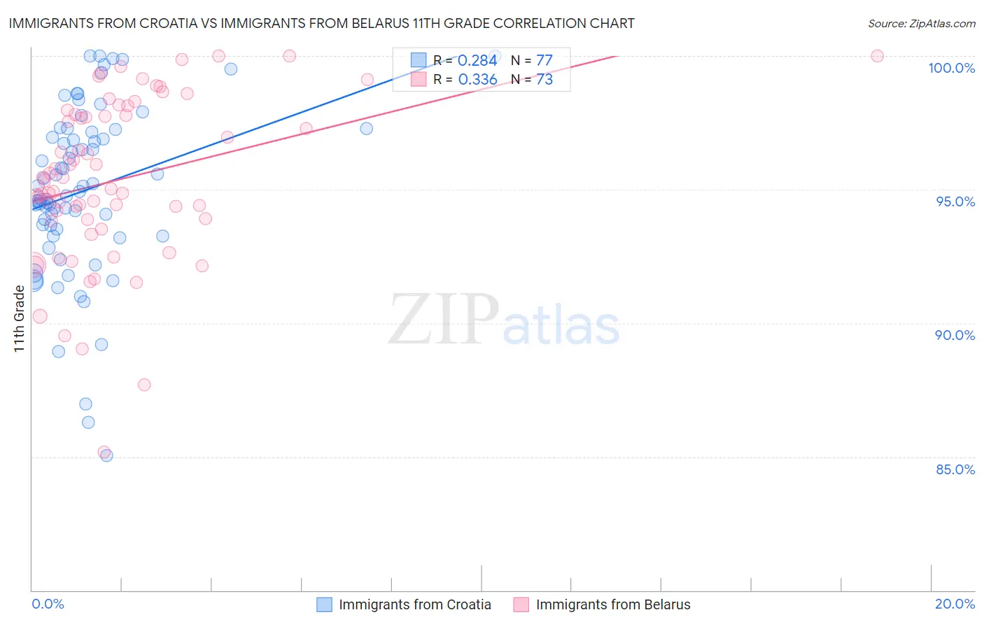 Immigrants from Croatia vs Immigrants from Belarus 11th Grade
