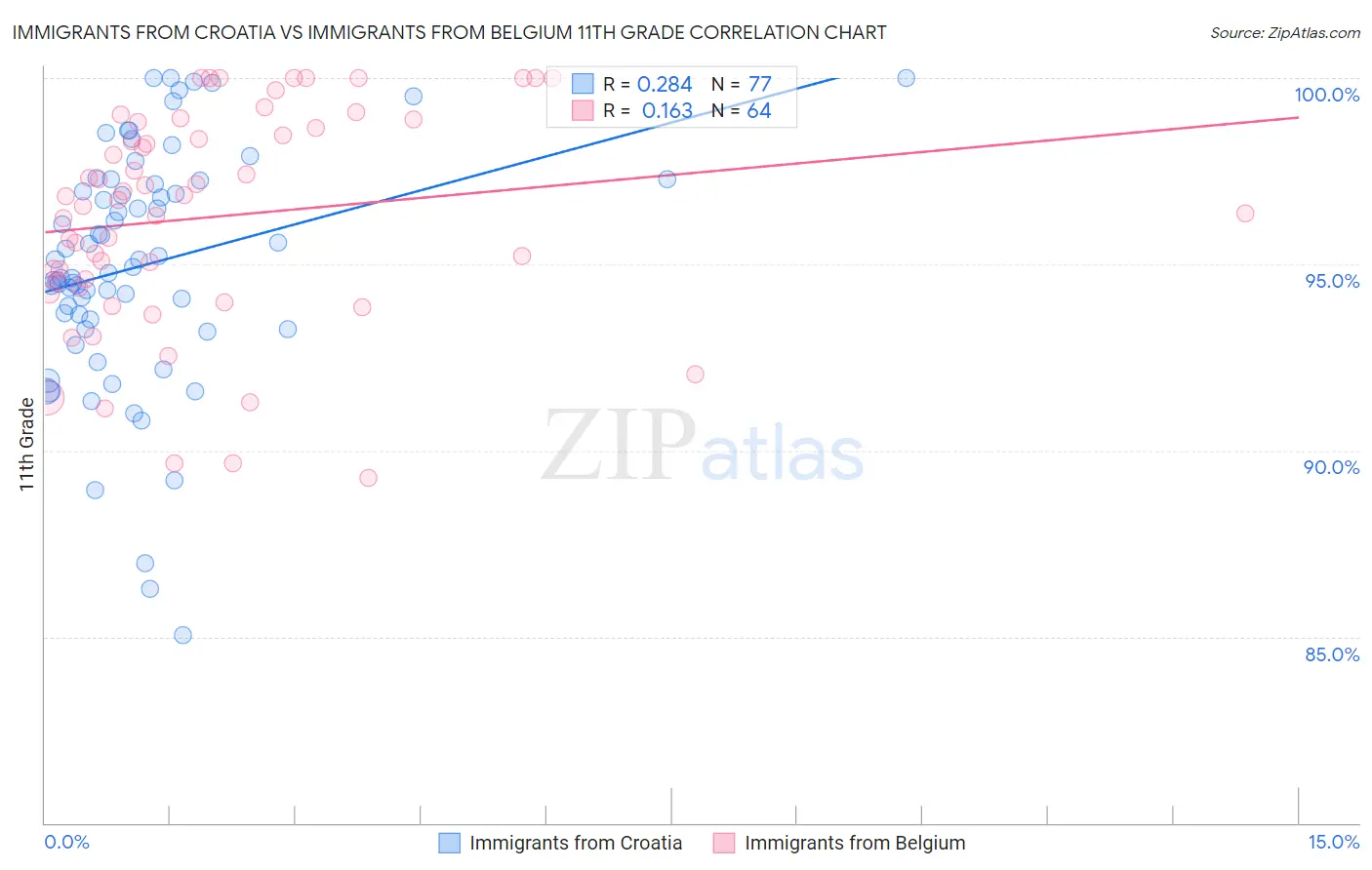Immigrants from Croatia vs Immigrants from Belgium 11th Grade