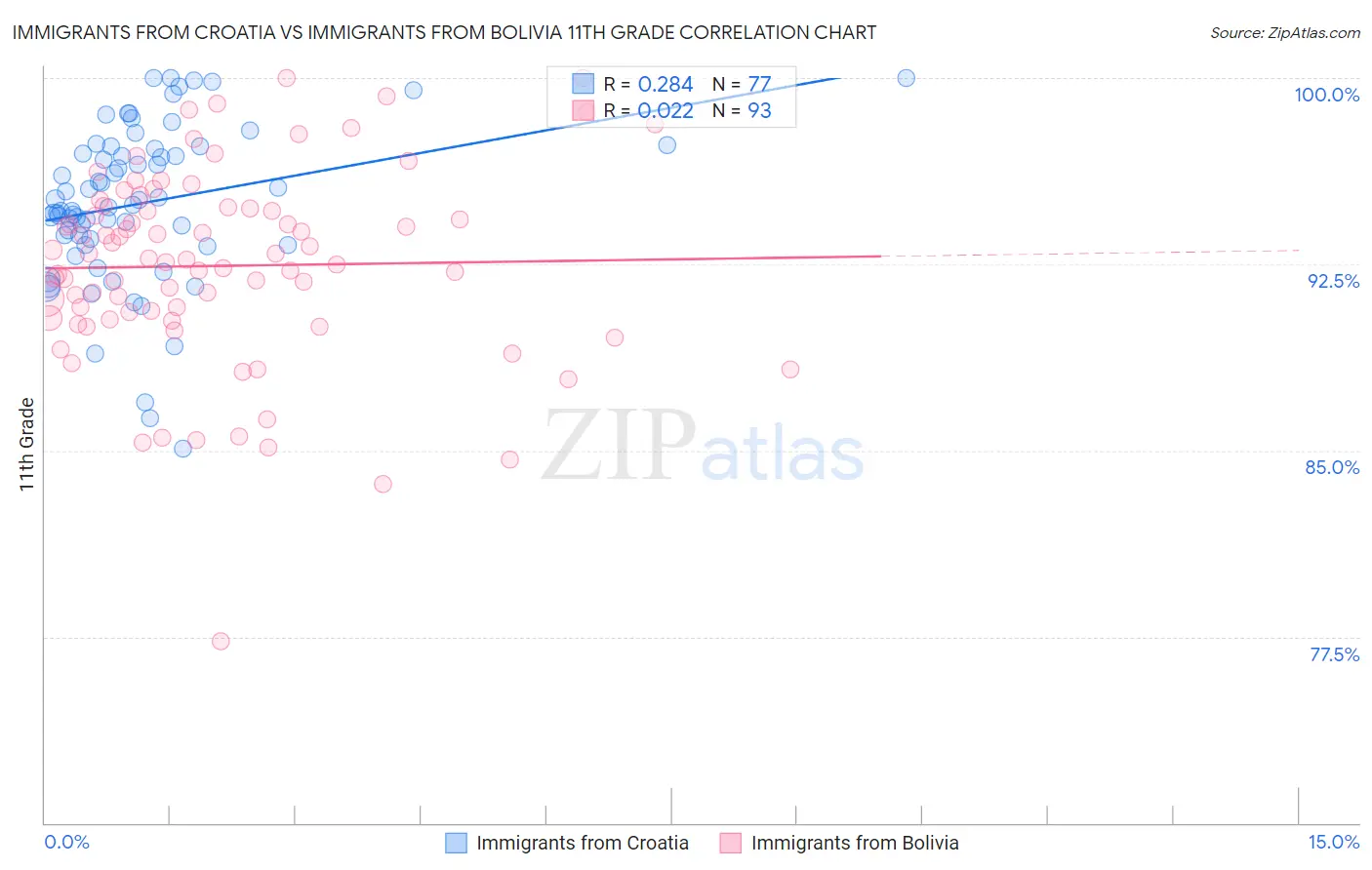 Immigrants from Croatia vs Immigrants from Bolivia 11th Grade