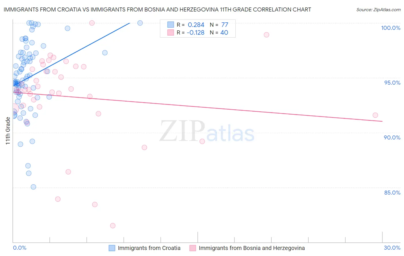 Immigrants from Croatia vs Immigrants from Bosnia and Herzegovina 11th Grade