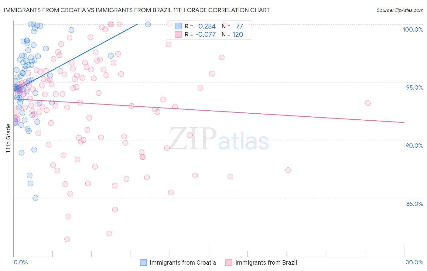 Immigrants from Croatia vs Immigrants from Brazil 11th Grade