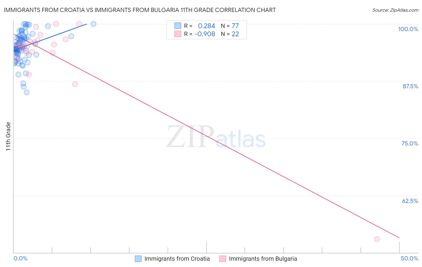 Immigrants from Croatia vs Immigrants from Bulgaria 11th Grade