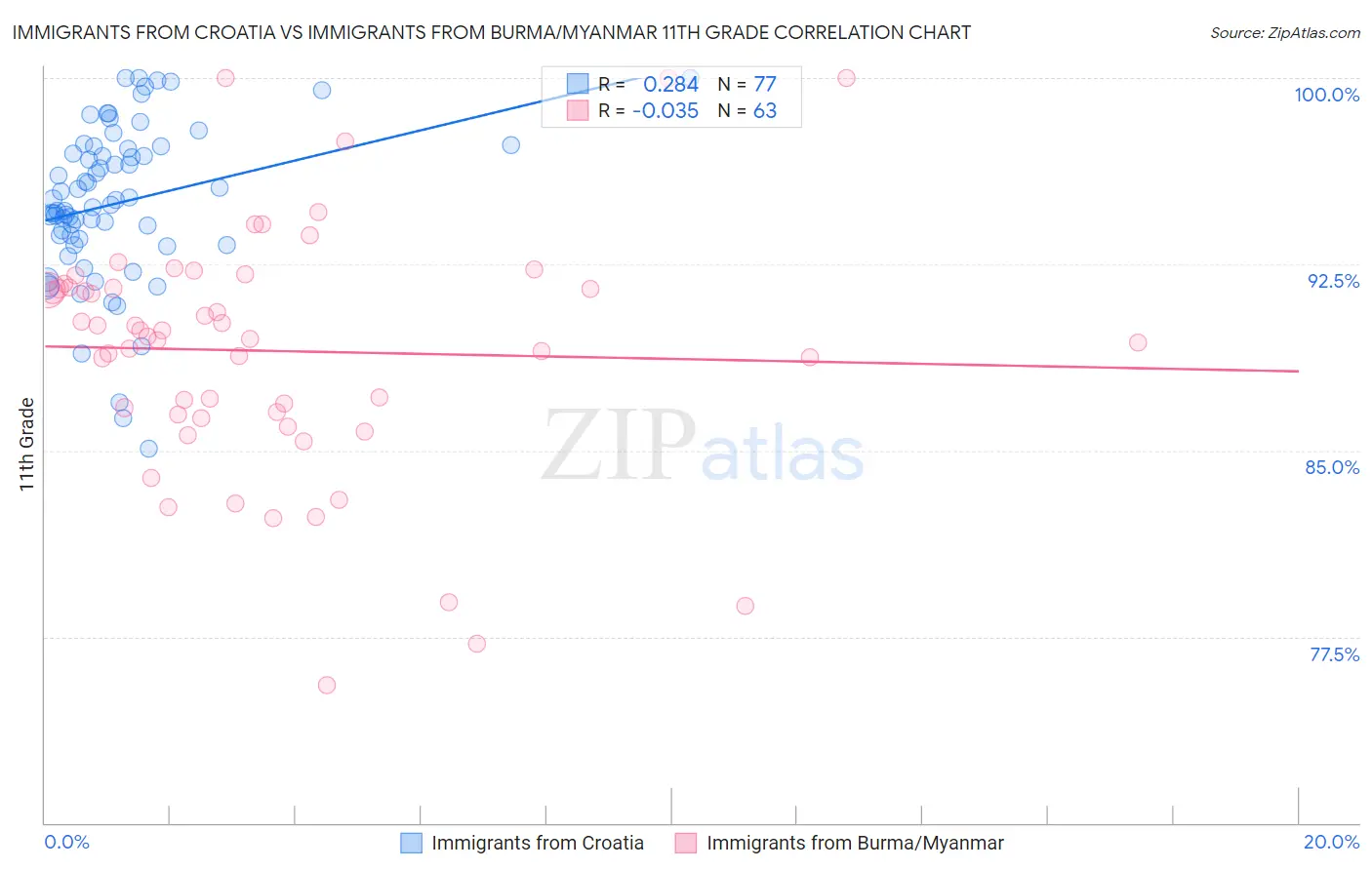 Immigrants from Croatia vs Immigrants from Burma/Myanmar 11th Grade