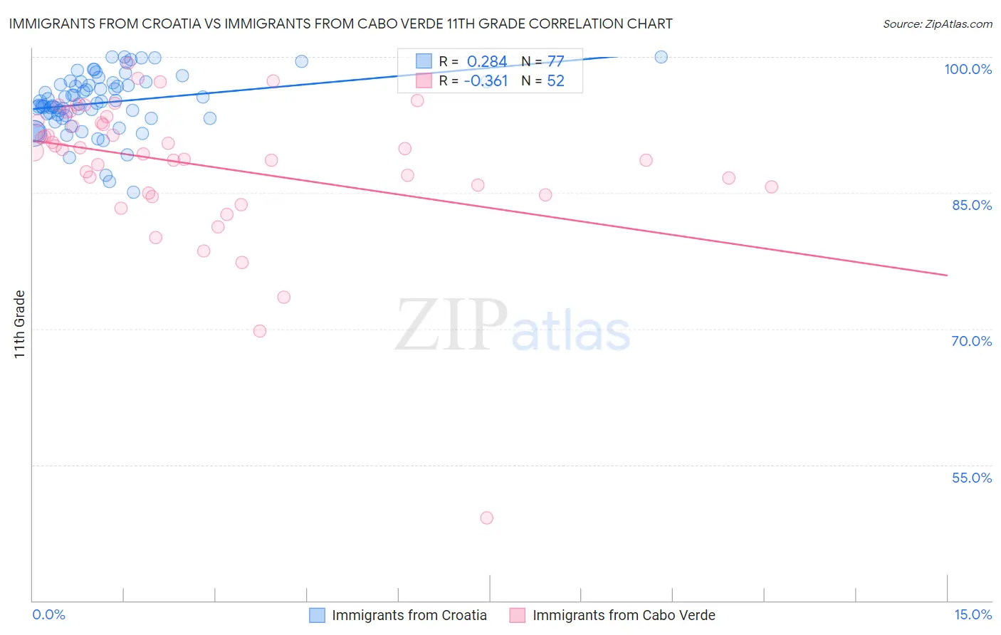 Immigrants from Croatia vs Immigrants from Cabo Verde 11th Grade