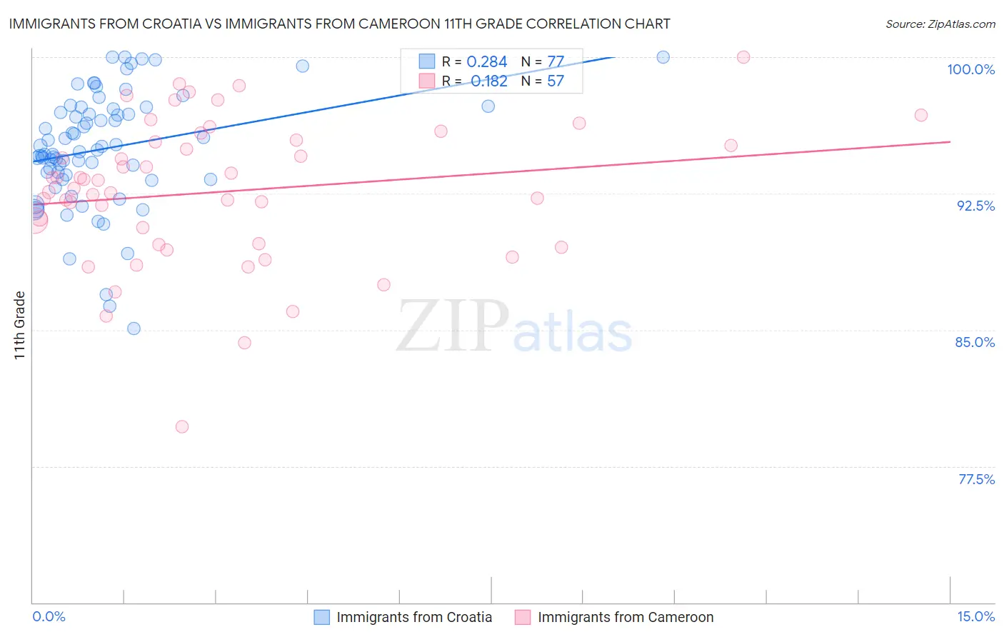 Immigrants from Croatia vs Immigrants from Cameroon 11th Grade