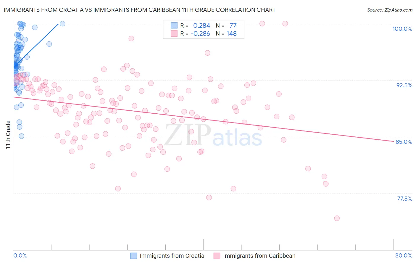 Immigrants from Croatia vs Immigrants from Caribbean 11th Grade