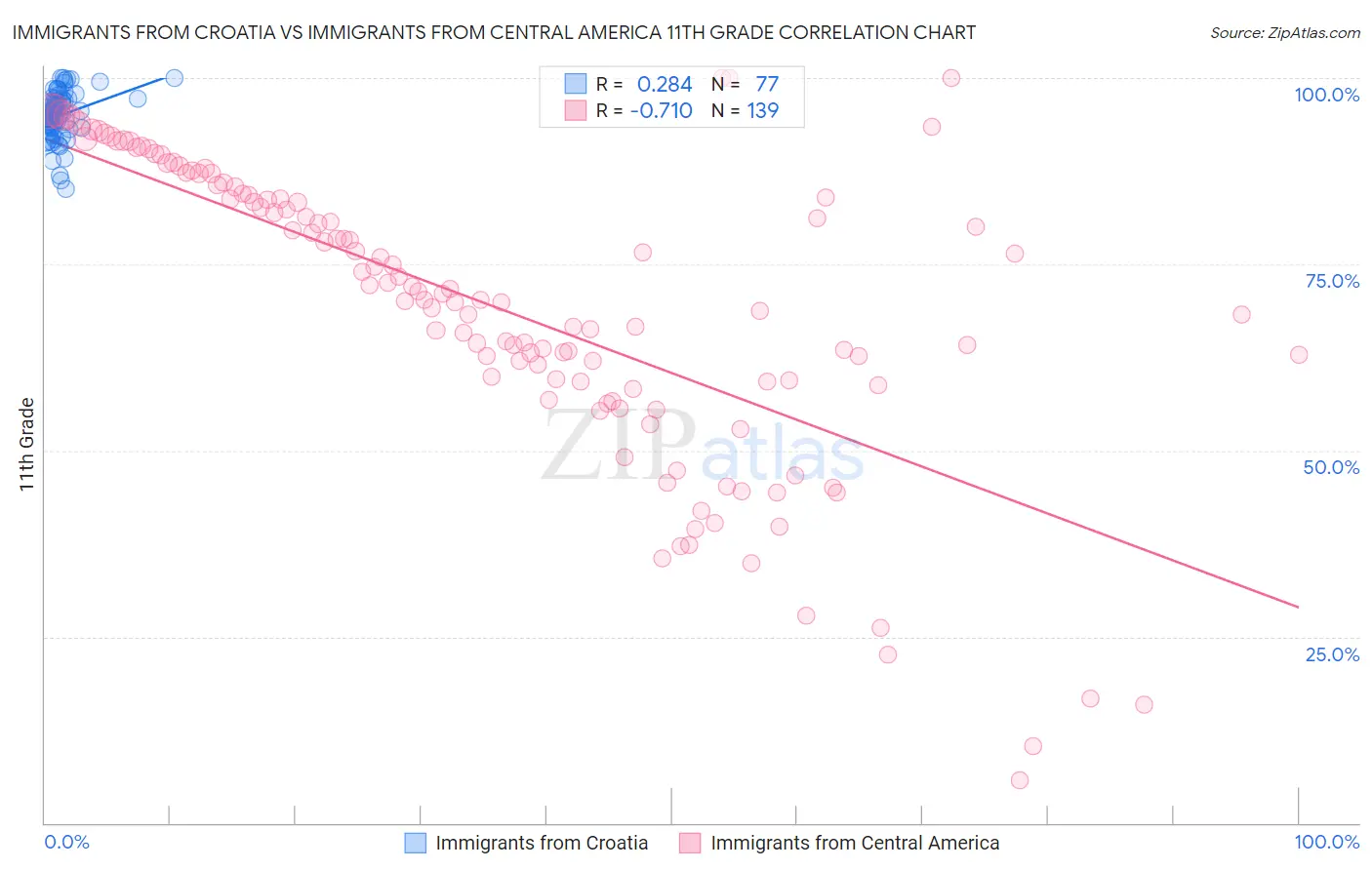 Immigrants from Croatia vs Immigrants from Central America 11th Grade