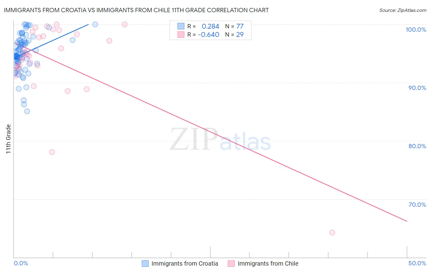 Immigrants from Croatia vs Immigrants from Chile 11th Grade