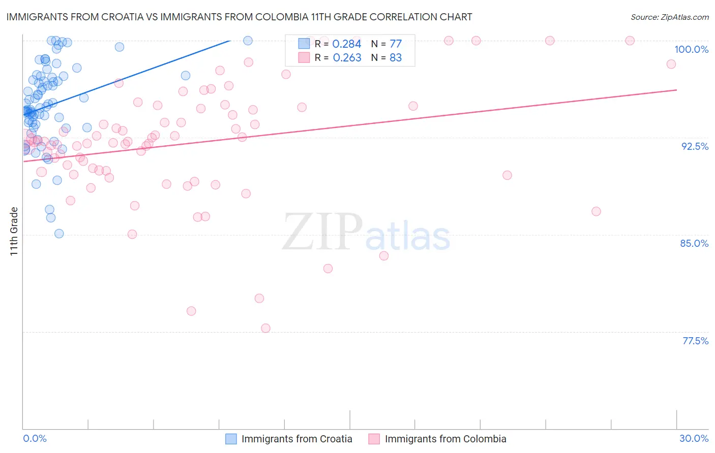 Immigrants from Croatia vs Immigrants from Colombia 11th Grade