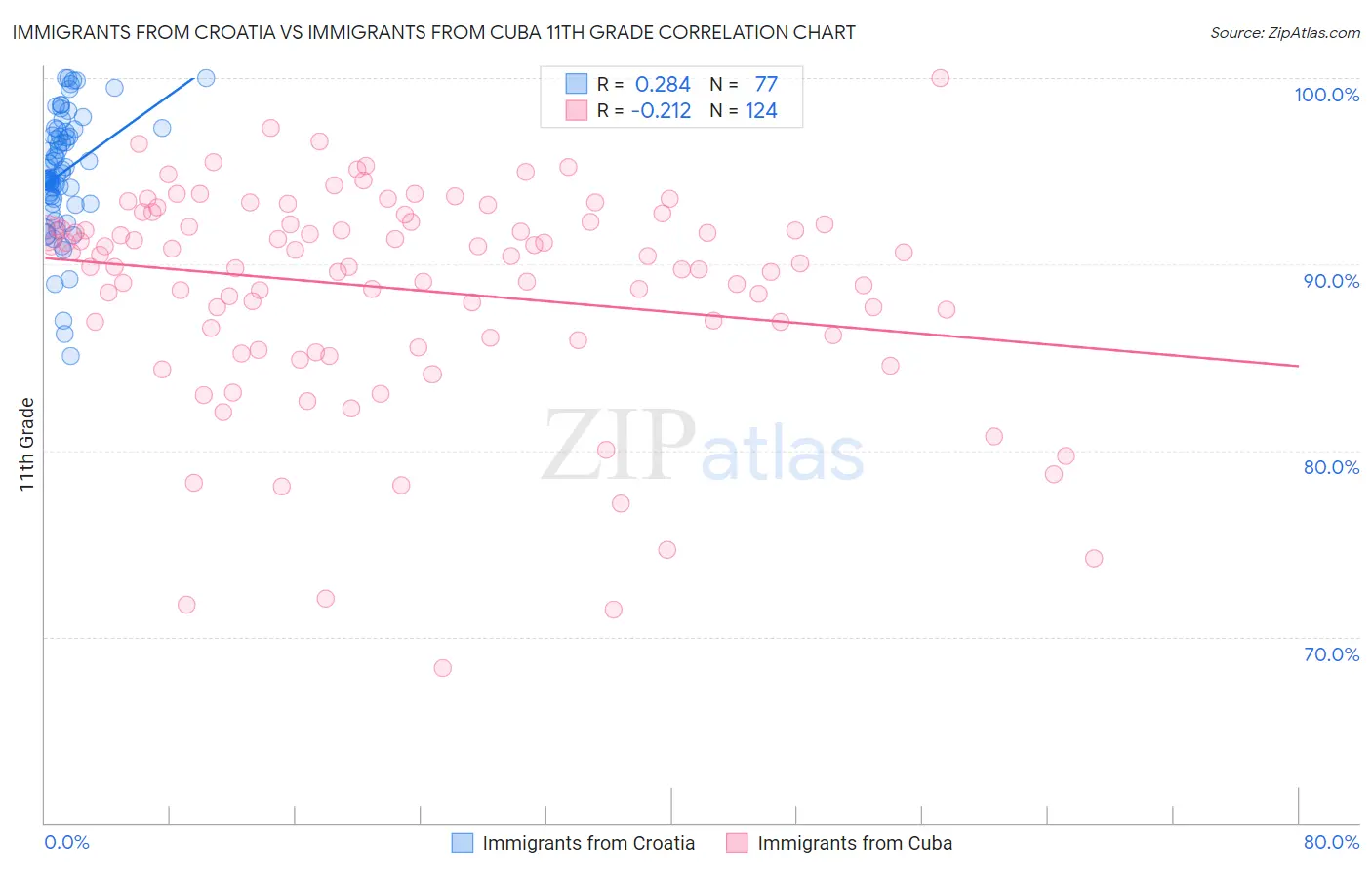 Immigrants from Croatia vs Immigrants from Cuba 11th Grade
