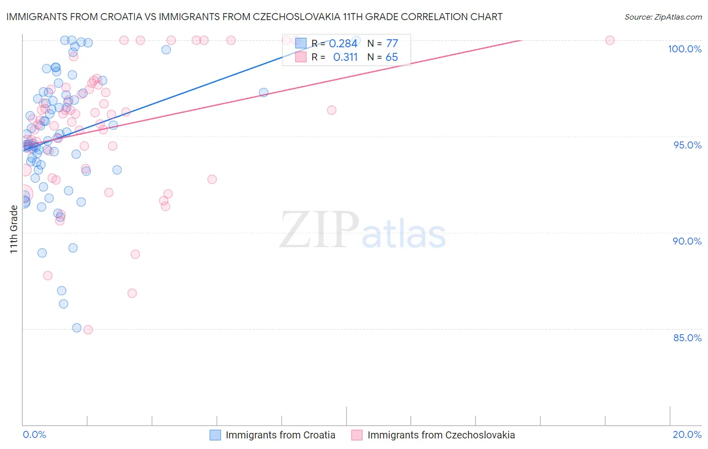 Immigrants from Croatia vs Immigrants from Czechoslovakia 11th Grade