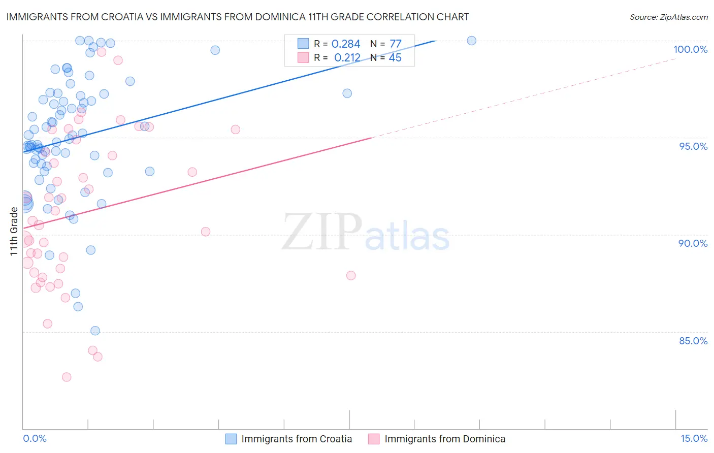 Immigrants from Croatia vs Immigrants from Dominica 11th Grade