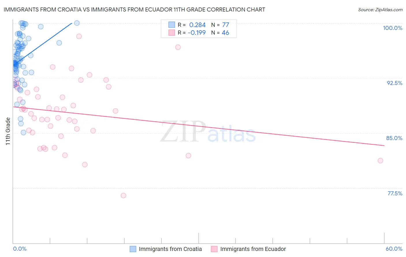 Immigrants from Croatia vs Immigrants from Ecuador 11th Grade